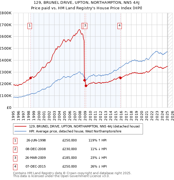 129, BRUNEL DRIVE, UPTON, NORTHAMPTON, NN5 4AJ: Price paid vs HM Land Registry's House Price Index