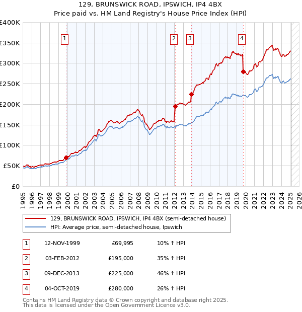 129, BRUNSWICK ROAD, IPSWICH, IP4 4BX: Price paid vs HM Land Registry's House Price Index