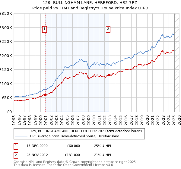 129, BULLINGHAM LANE, HEREFORD, HR2 7RZ: Price paid vs HM Land Registry's House Price Index