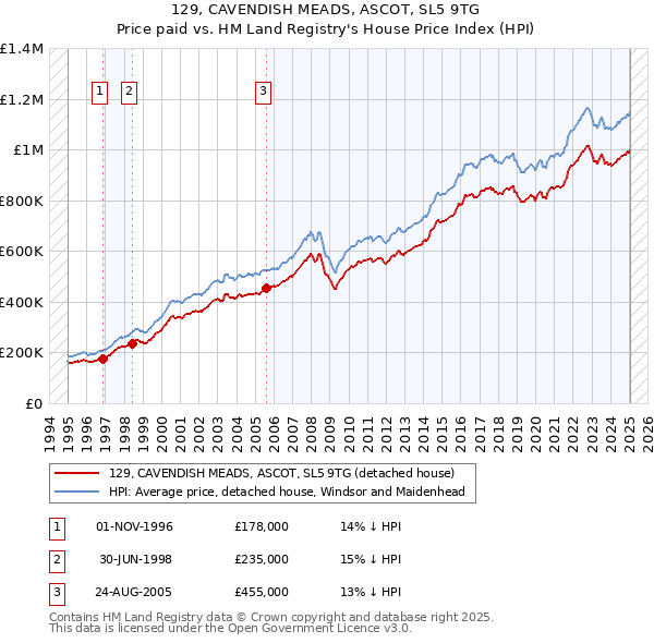 129, CAVENDISH MEADS, ASCOT, SL5 9TG: Price paid vs HM Land Registry's House Price Index