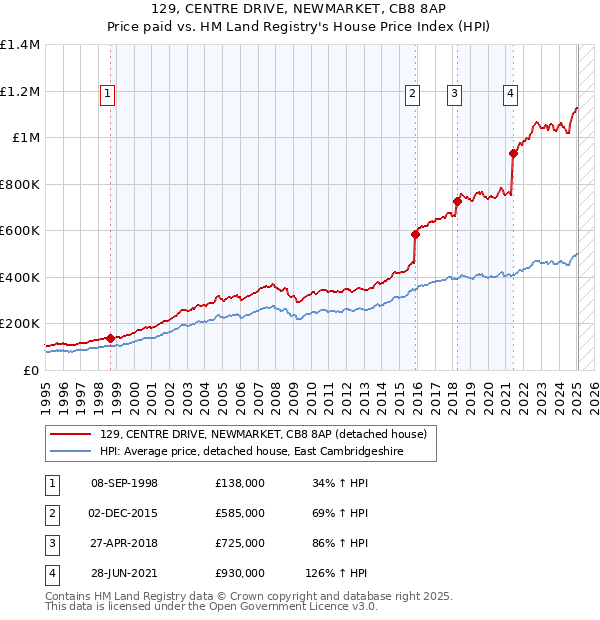 129, CENTRE DRIVE, NEWMARKET, CB8 8AP: Price paid vs HM Land Registry's House Price Index
