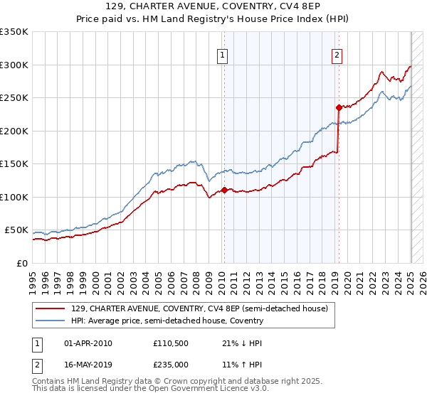 129, CHARTER AVENUE, COVENTRY, CV4 8EP: Price paid vs HM Land Registry's House Price Index