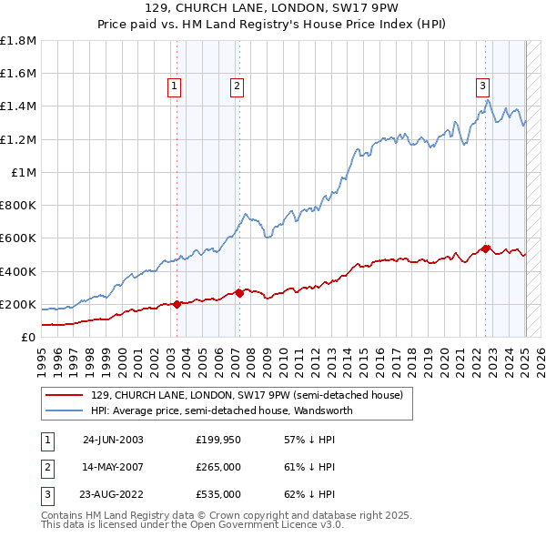 129, CHURCH LANE, LONDON, SW17 9PW: Price paid vs HM Land Registry's House Price Index