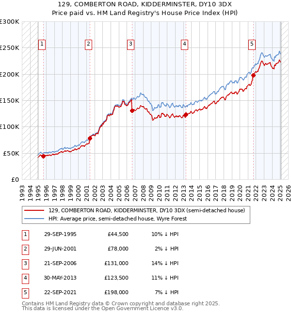 129, COMBERTON ROAD, KIDDERMINSTER, DY10 3DX: Price paid vs HM Land Registry's House Price Index