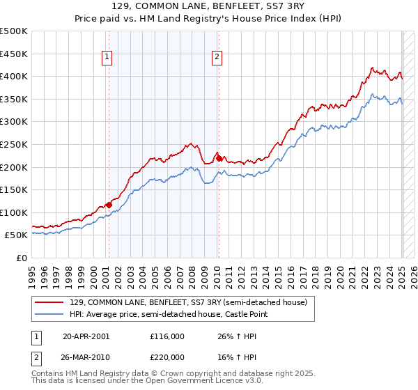 129, COMMON LANE, BENFLEET, SS7 3RY: Price paid vs HM Land Registry's House Price Index