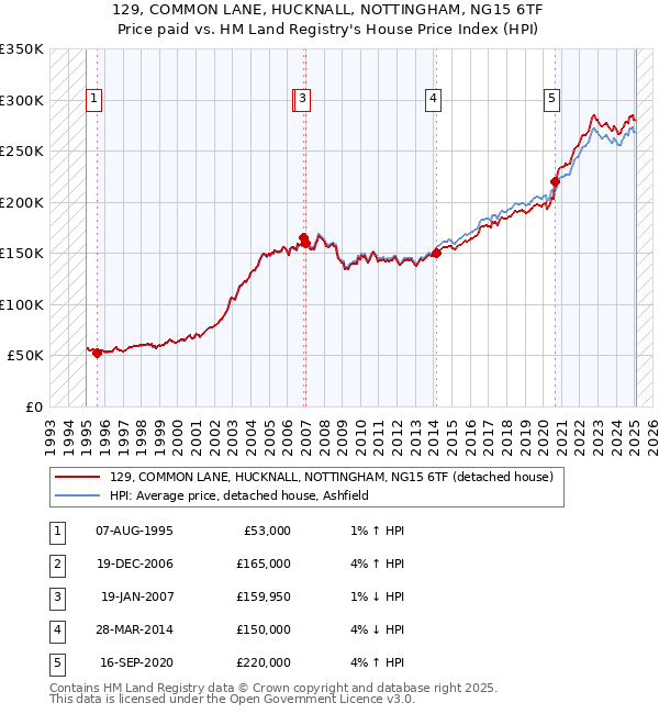 129, COMMON LANE, HUCKNALL, NOTTINGHAM, NG15 6TF: Price paid vs HM Land Registry's House Price Index