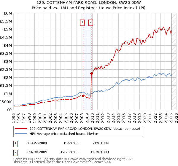 129, COTTENHAM PARK ROAD, LONDON, SW20 0DW: Price paid vs HM Land Registry's House Price Index