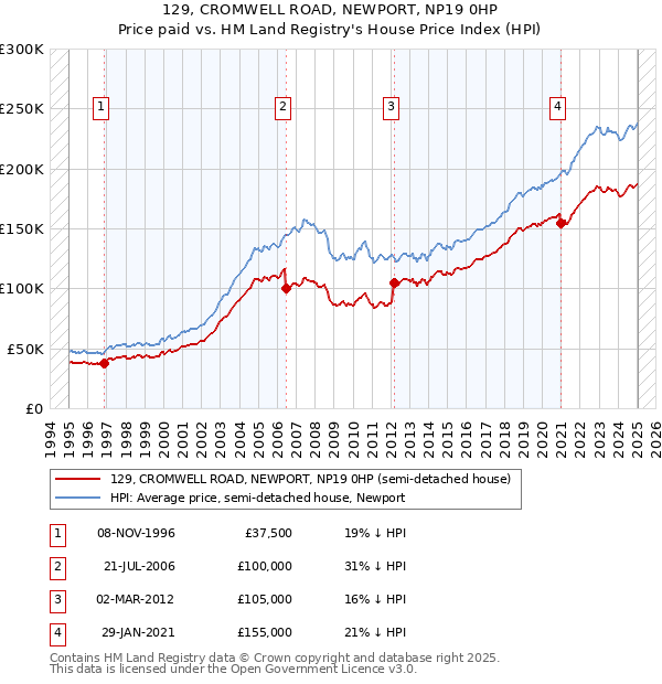 129, CROMWELL ROAD, NEWPORT, NP19 0HP: Price paid vs HM Land Registry's House Price Index
