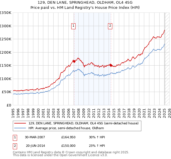 129, DEN LANE, SPRINGHEAD, OLDHAM, OL4 4SG: Price paid vs HM Land Registry's House Price Index