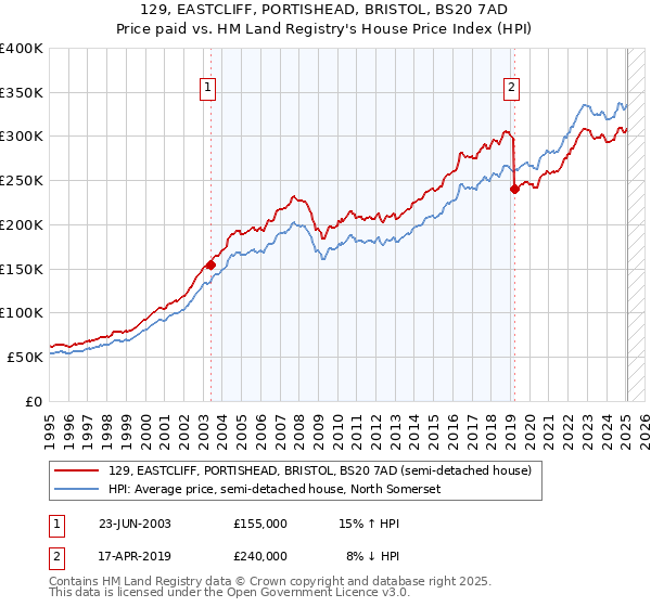 129, EASTCLIFF, PORTISHEAD, BRISTOL, BS20 7AD: Price paid vs HM Land Registry's House Price Index