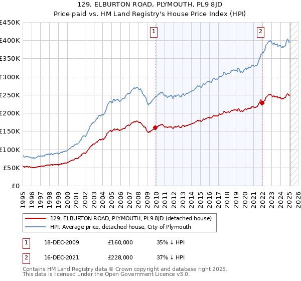 129, ELBURTON ROAD, PLYMOUTH, PL9 8JD: Price paid vs HM Land Registry's House Price Index