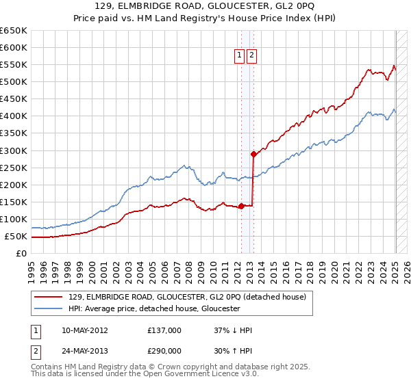 129, ELMBRIDGE ROAD, GLOUCESTER, GL2 0PQ: Price paid vs HM Land Registry's House Price Index