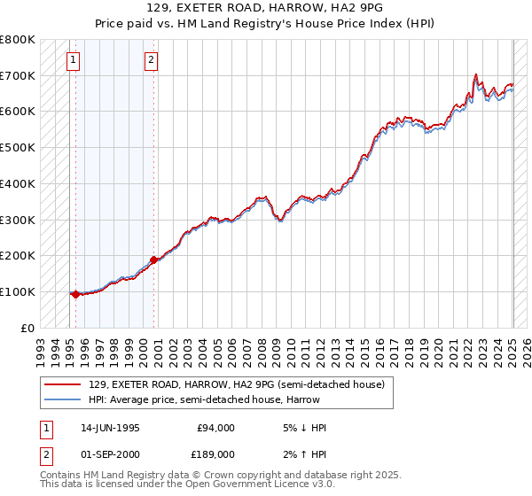 129, EXETER ROAD, HARROW, HA2 9PG: Price paid vs HM Land Registry's House Price Index