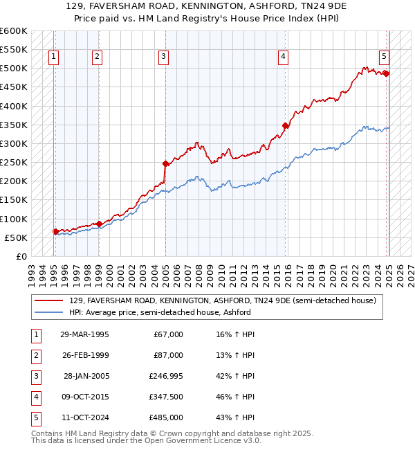 129, FAVERSHAM ROAD, KENNINGTON, ASHFORD, TN24 9DE: Price paid vs HM Land Registry's House Price Index