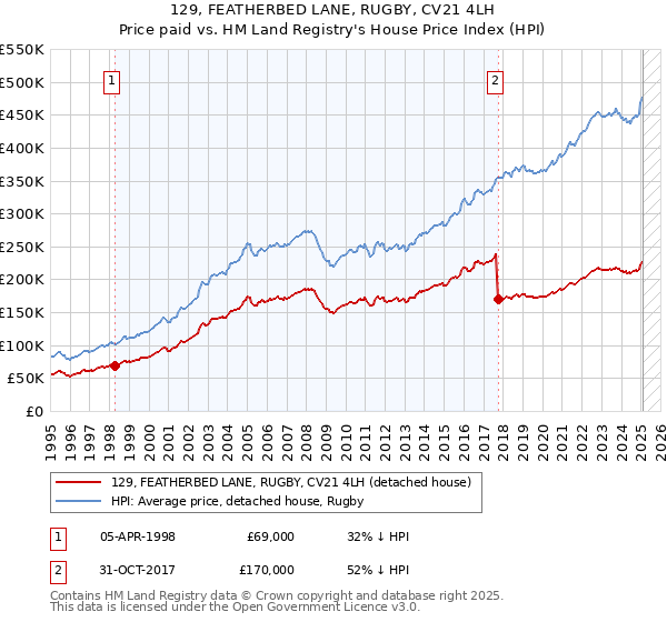 129, FEATHERBED LANE, RUGBY, CV21 4LH: Price paid vs HM Land Registry's House Price Index