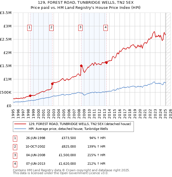 129, FOREST ROAD, TUNBRIDGE WELLS, TN2 5EX: Price paid vs HM Land Registry's House Price Index