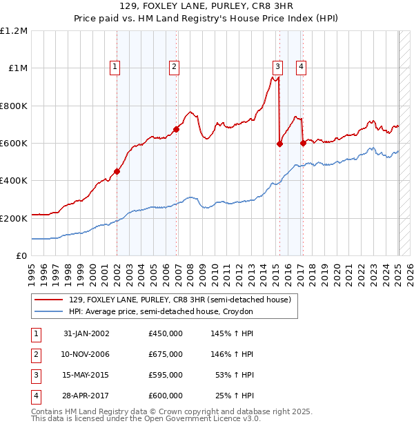 129, FOXLEY LANE, PURLEY, CR8 3HR: Price paid vs HM Land Registry's House Price Index