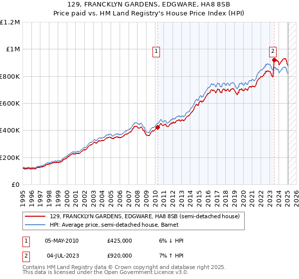 129, FRANCKLYN GARDENS, EDGWARE, HA8 8SB: Price paid vs HM Land Registry's House Price Index