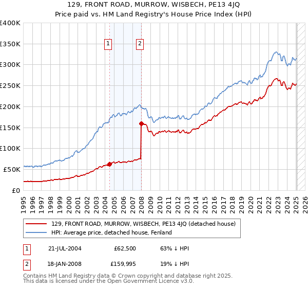 129, FRONT ROAD, MURROW, WISBECH, PE13 4JQ: Price paid vs HM Land Registry's House Price Index