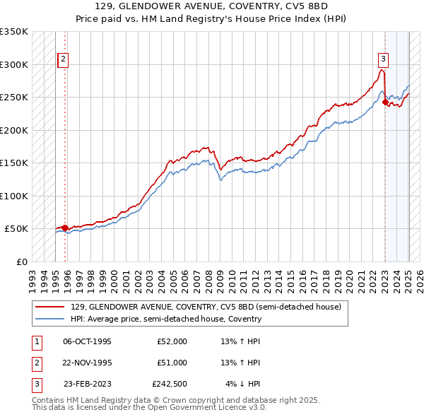 129, GLENDOWER AVENUE, COVENTRY, CV5 8BD: Price paid vs HM Land Registry's House Price Index