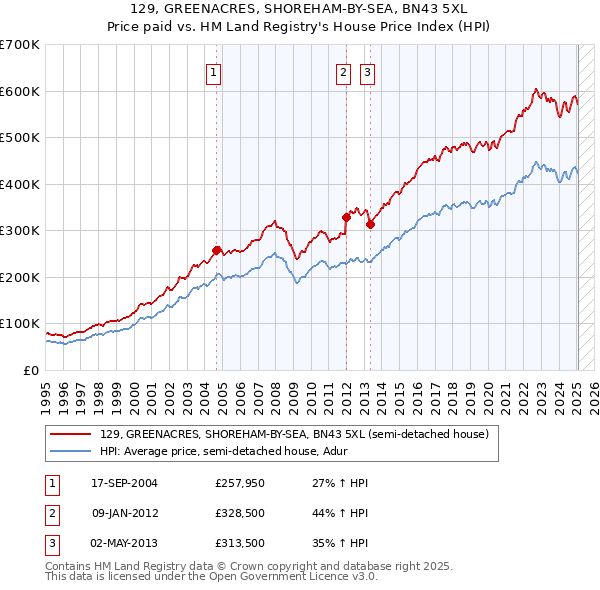 129, GREENACRES, SHOREHAM-BY-SEA, BN43 5XL: Price paid vs HM Land Registry's House Price Index