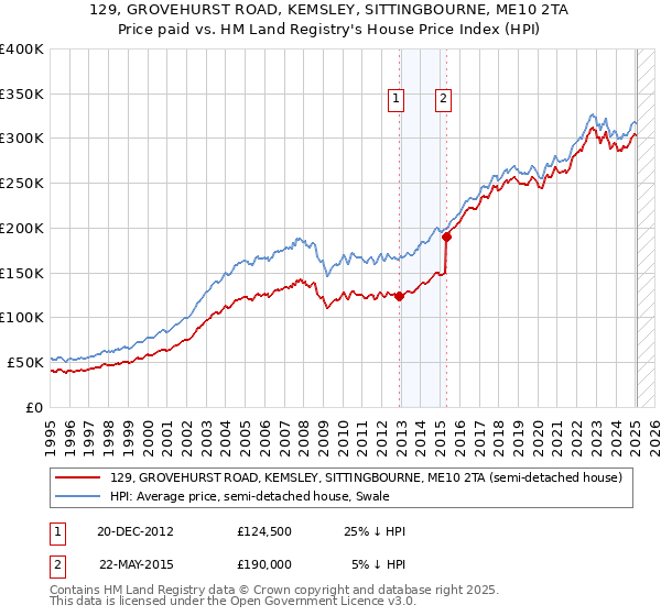 129, GROVEHURST ROAD, KEMSLEY, SITTINGBOURNE, ME10 2TA: Price paid vs HM Land Registry's House Price Index