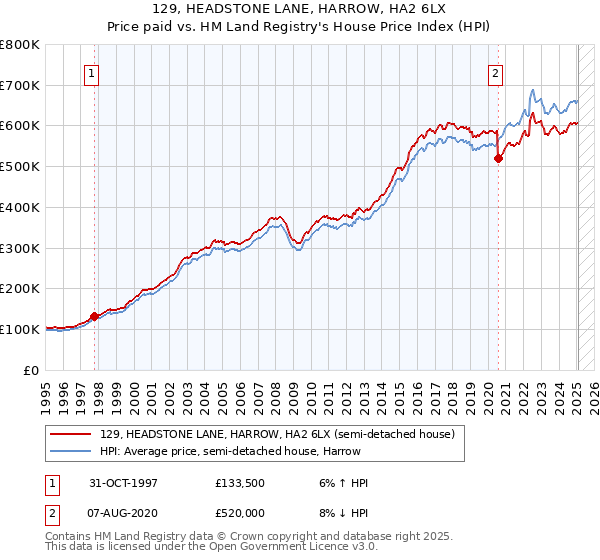 129, HEADSTONE LANE, HARROW, HA2 6LX: Price paid vs HM Land Registry's House Price Index