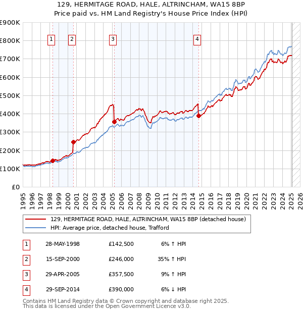 129, HERMITAGE ROAD, HALE, ALTRINCHAM, WA15 8BP: Price paid vs HM Land Registry's House Price Index