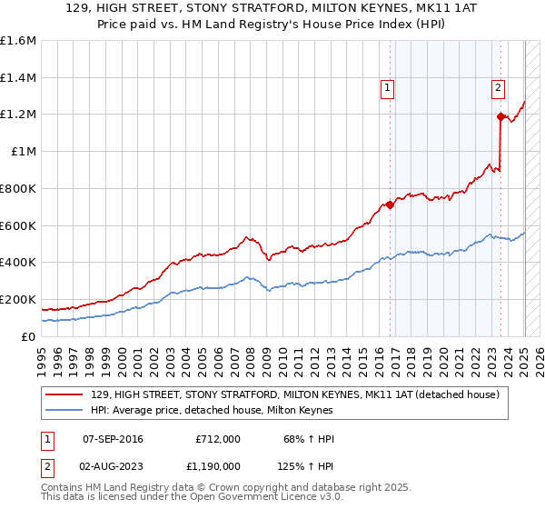 129, HIGH STREET, STONY STRATFORD, MILTON KEYNES, MK11 1AT: Price paid vs HM Land Registry's House Price Index