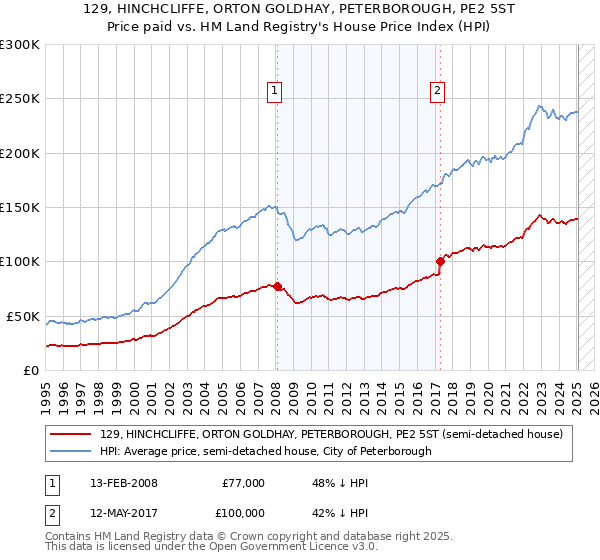 129, HINCHCLIFFE, ORTON GOLDHAY, PETERBOROUGH, PE2 5ST: Price paid vs HM Land Registry's House Price Index