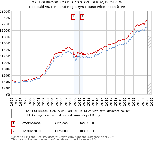 129, HOLBROOK ROAD, ALVASTON, DERBY, DE24 0LW: Price paid vs HM Land Registry's House Price Index