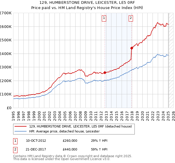 129, HUMBERSTONE DRIVE, LEICESTER, LE5 0RF: Price paid vs HM Land Registry's House Price Index