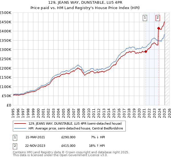 129, JEANS WAY, DUNSTABLE, LU5 4PR: Price paid vs HM Land Registry's House Price Index