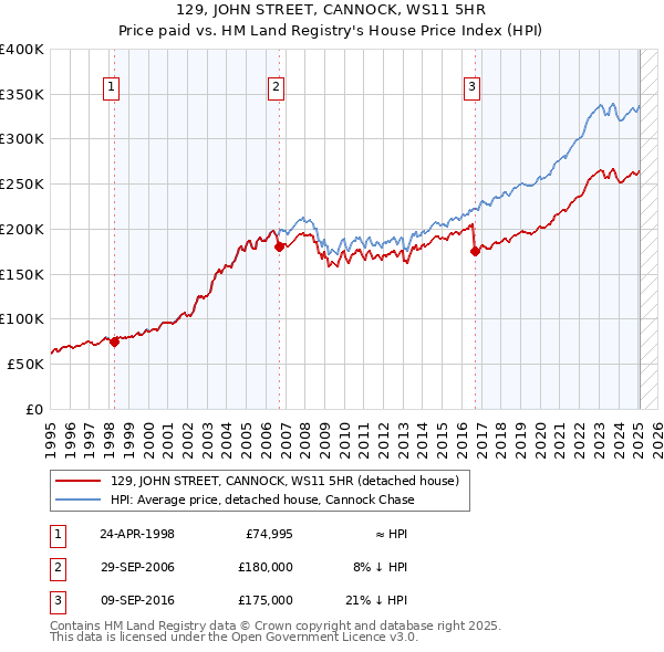 129, JOHN STREET, CANNOCK, WS11 5HR: Price paid vs HM Land Registry's House Price Index