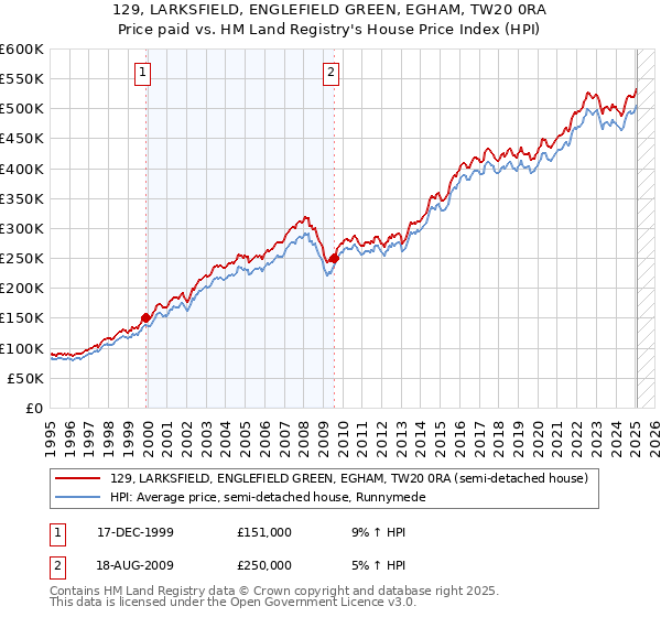 129, LARKSFIELD, ENGLEFIELD GREEN, EGHAM, TW20 0RA: Price paid vs HM Land Registry's House Price Index