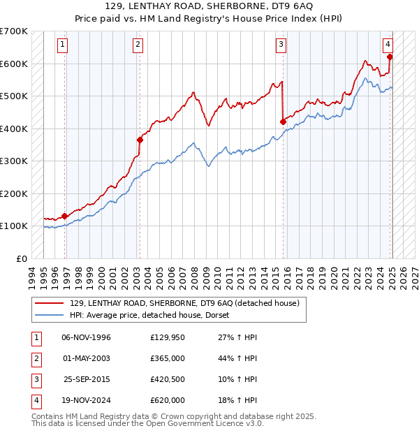 129, LENTHAY ROAD, SHERBORNE, DT9 6AQ: Price paid vs HM Land Registry's House Price Index