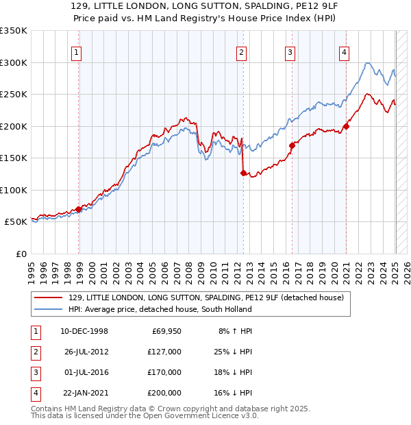 129, LITTLE LONDON, LONG SUTTON, SPALDING, PE12 9LF: Price paid vs HM Land Registry's House Price Index