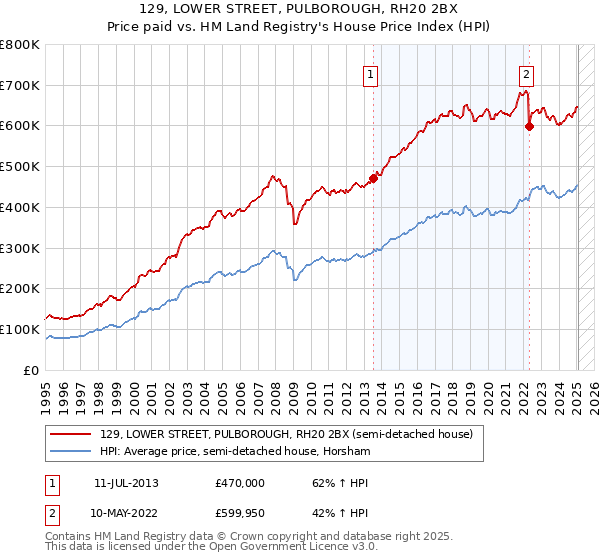 129, LOWER STREET, PULBOROUGH, RH20 2BX: Price paid vs HM Land Registry's House Price Index