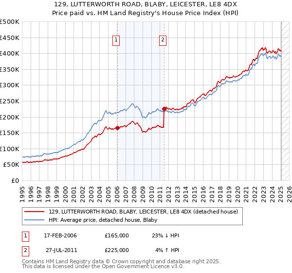 129, LUTTERWORTH ROAD, BLABY, LEICESTER, LE8 4DX: Price paid vs HM Land Registry's House Price Index
