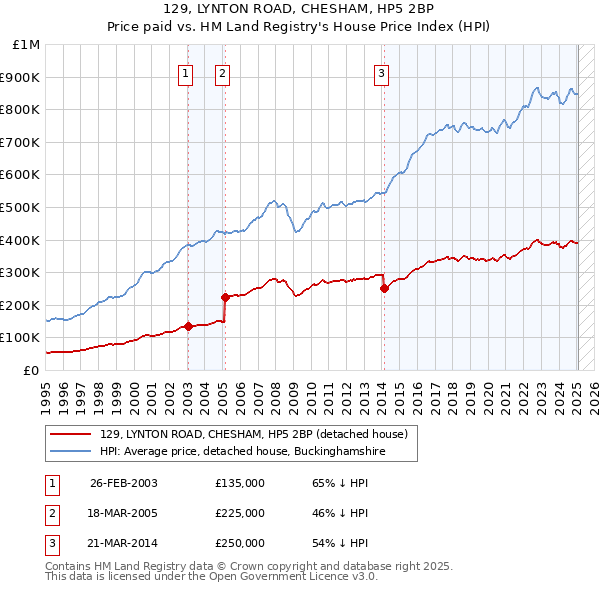 129, LYNTON ROAD, CHESHAM, HP5 2BP: Price paid vs HM Land Registry's House Price Index