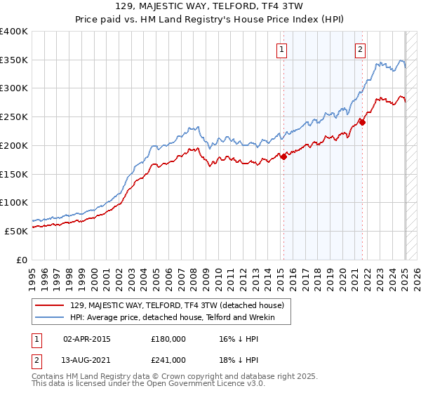 129, MAJESTIC WAY, TELFORD, TF4 3TW: Price paid vs HM Land Registry's House Price Index