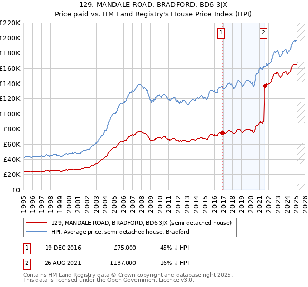 129, MANDALE ROAD, BRADFORD, BD6 3JX: Price paid vs HM Land Registry's House Price Index