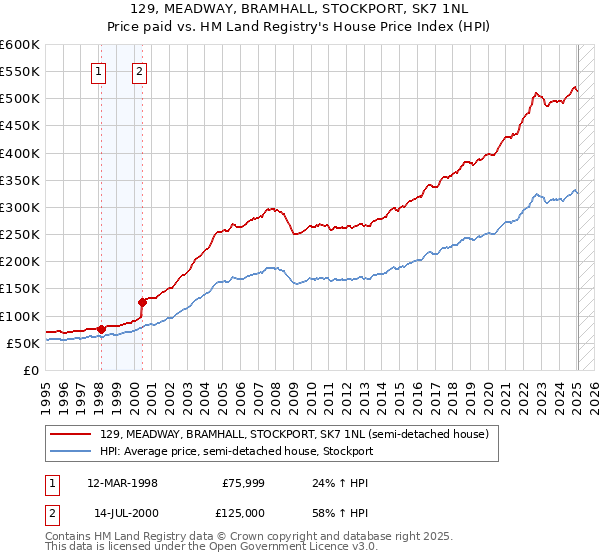 129, MEADWAY, BRAMHALL, STOCKPORT, SK7 1NL: Price paid vs HM Land Registry's House Price Index