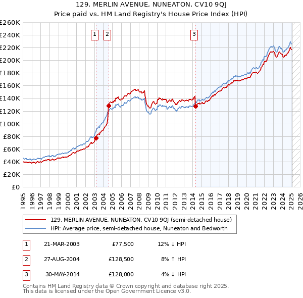 129, MERLIN AVENUE, NUNEATON, CV10 9QJ: Price paid vs HM Land Registry's House Price Index