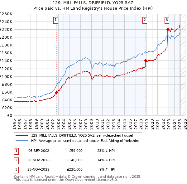 129, MILL FALLS, DRIFFIELD, YO25 5AZ: Price paid vs HM Land Registry's House Price Index