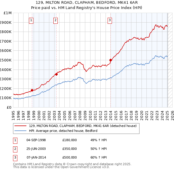 129, MILTON ROAD, CLAPHAM, BEDFORD, MK41 6AR: Price paid vs HM Land Registry's House Price Index