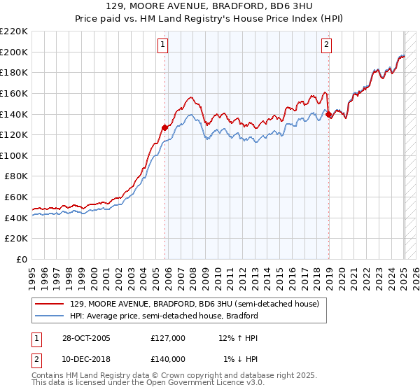 129, MOORE AVENUE, BRADFORD, BD6 3HU: Price paid vs HM Land Registry's House Price Index