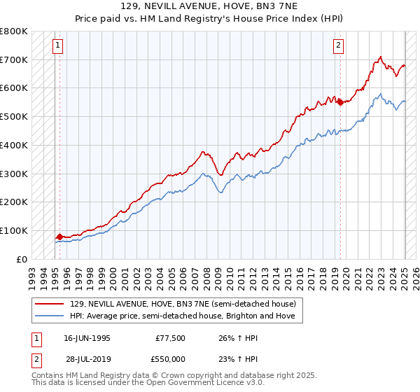 129, NEVILL AVENUE, HOVE, BN3 7NE: Price paid vs HM Land Registry's House Price Index