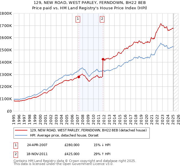 129, NEW ROAD, WEST PARLEY, FERNDOWN, BH22 8EB: Price paid vs HM Land Registry's House Price Index