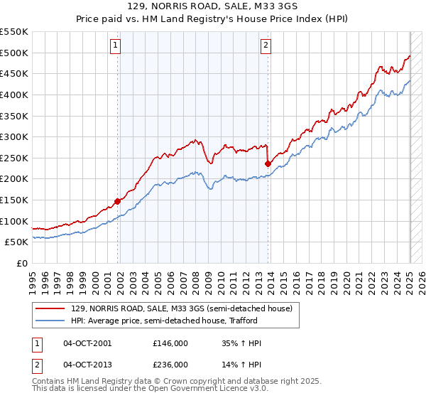129, NORRIS ROAD, SALE, M33 3GS: Price paid vs HM Land Registry's House Price Index
